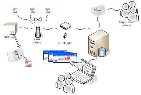 Active RFID Technology
